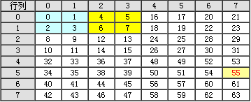 8×8的图像阵列每一像元的Morton码值