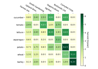 Creating annotated heatmaps