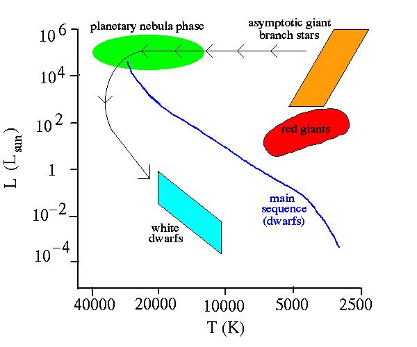 H-R diagram highlighting th AGB phase, involving a second Red Giant phase (orange field), and a rapid increase in temperature as the star's outer layers are expelled into the "planetary nebula " phase.