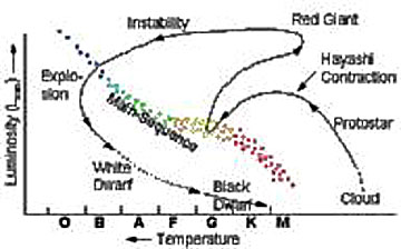 H-R diagram, on which the pathway followed by a G type star to its ultimate fate as a White Dwarf is superimposed.