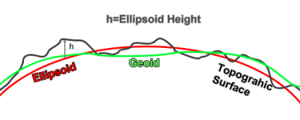 Ellipsoid Height
