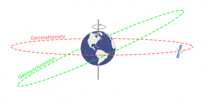 Geosynchronous vs Geostationary