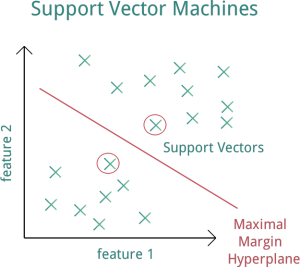 svm support vector machine