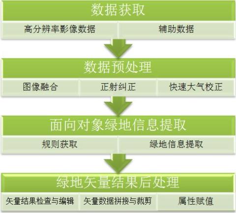 ENVI支持下利用高分辨率影像城市绿地信息提取方案