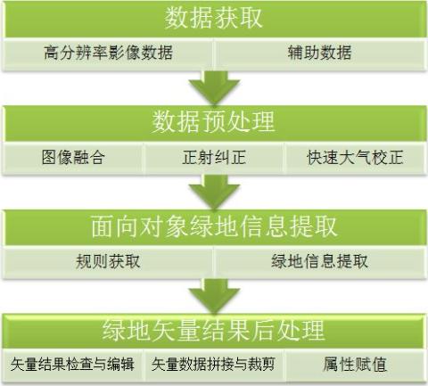 ENVI支持下利用高分辨率影像城市绿地信息提取方案