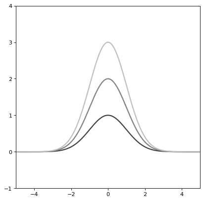 ../_images/astropy-modeling-functional_models-Gaussian1D-1.png