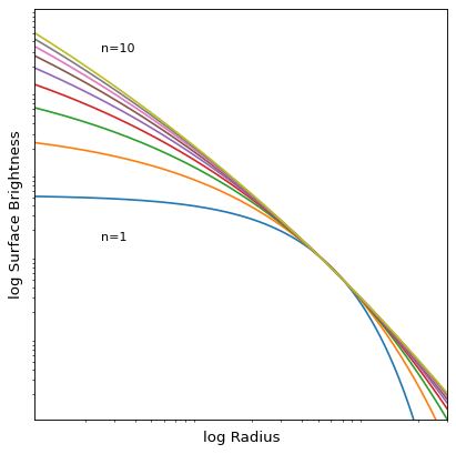 ../_images/astropy-modeling-functional_models-Sersic1D-1.png