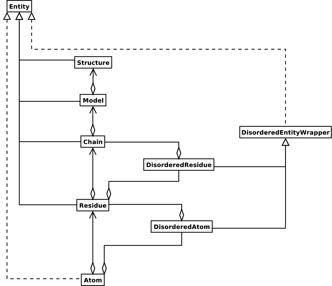 SMURA体系结构的URL图 ``Structure`` 类