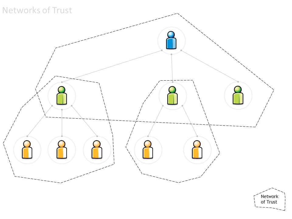 Networks of trust