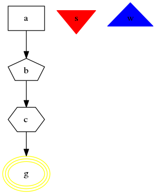 digraph Flatland {

   a -> b -> c -> g;
   a  [shape=polygon,sides=4]
   b  [shape=polygon,sides=5]
   c  [shape=polygon,sides=6]

   g [peripheries=3,color=yellow];
   s [shape=invtriangle,peripheries=1,color=red,style=filled];
   w  [shape=triangle,peripheries=1,color=blue,style=filled];

   }