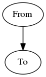 digraph {
   "From" -> "To";
}