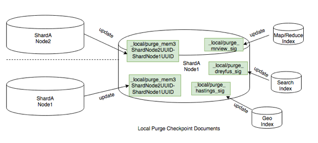 Local Purge Checkpoint Documents