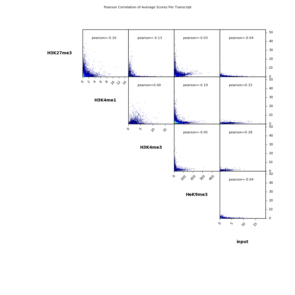 ../../_images/scatterplot_PearsonCorr_bigwigScores.png