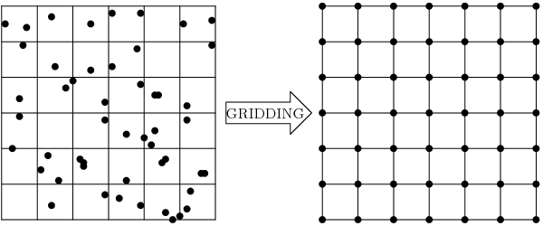 Scattered data gridding