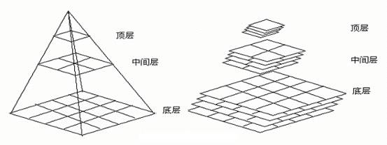 金字塔及其分块结构图示