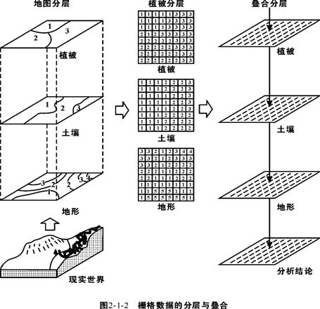 栅格数据的分层与叠合