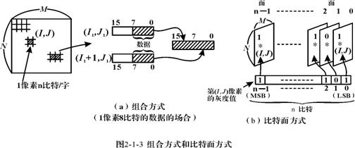 组合方式和比特面方式