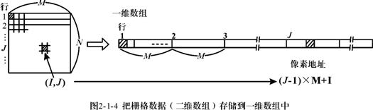 把栅格数据(二维数组)存储到一维数组中