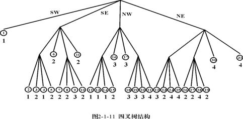 四叉树分解过程