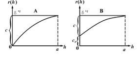 变程（a）,基台值（c+ c\ :sub:`0`\ ），块金常数（c\ :sub:`0`\ ）在变差曲线的位置