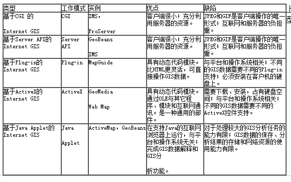 WebGIS各实现技术优缺点