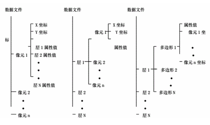 栅格数据组织方式