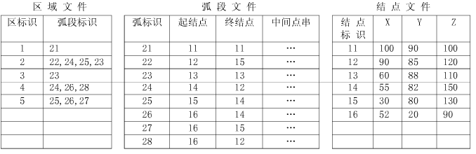 拓扑关系与数据共享