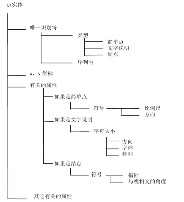 点实体的矢量数据结构