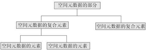 空间元数据内容组织示意图