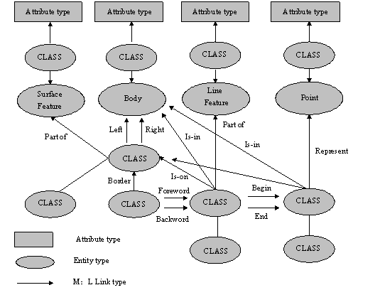 3DFDS数据结构（据Molenar，1992）