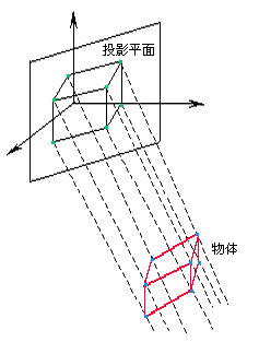 平行投影