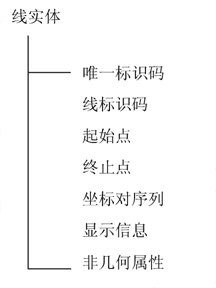 线实体矢量编码的基本内容