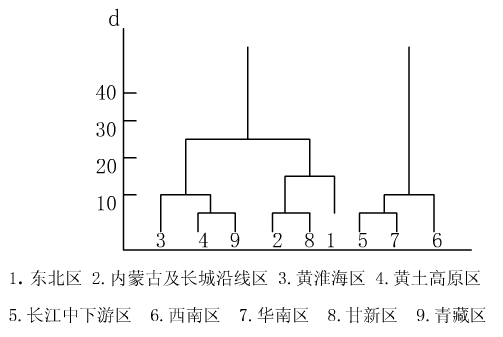 九大农业区聚类谱系图