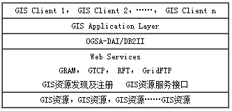 五层网格GIS结构