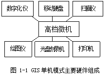 GIS单机模式主要硬件组成