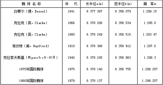 常见地球椭球体数据