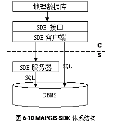 MAPGIS- SDE 体系结构