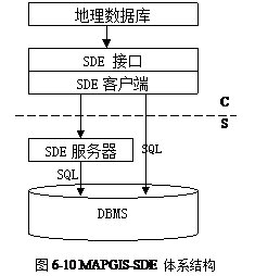 MAPGIS-SDE 体系结构