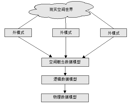 空间认知三层模型