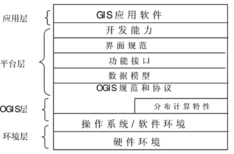 GIS开发系统结构图