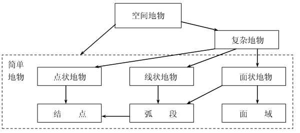 面向对象的几何数据模型