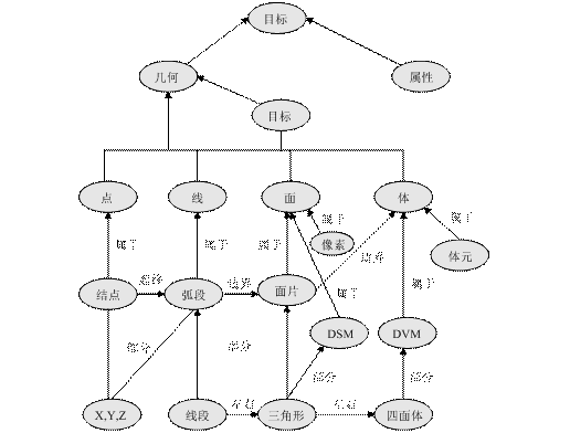 矢量栅格集成的三维空间数据模型（李清泉等，1998）