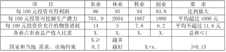 农业结构的已知条件