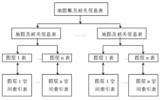 基于关系数据库的空间数据组织模型