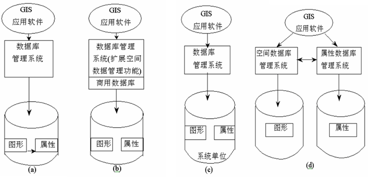 图形数据与属性数据的连接