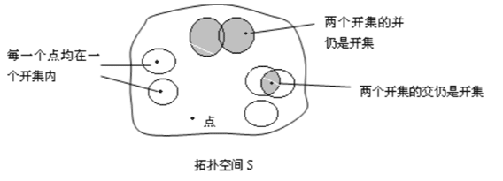 拓扑空间的直观示意图