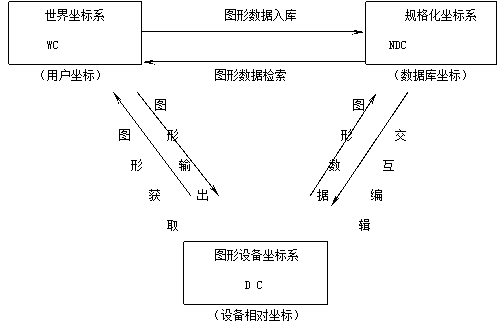 三种坐标系的关系