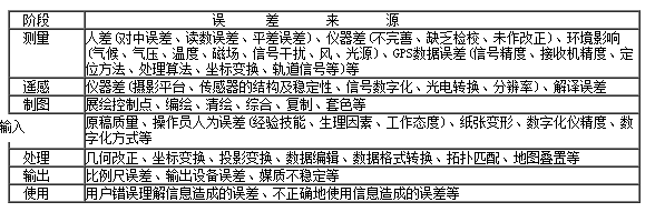 使用GIS过程中的误差来源