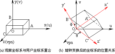 正轴测投影示意图（物体旋转两次，可观察到物体的三个面）