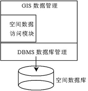 空间数据访问模块的组成及调用关系